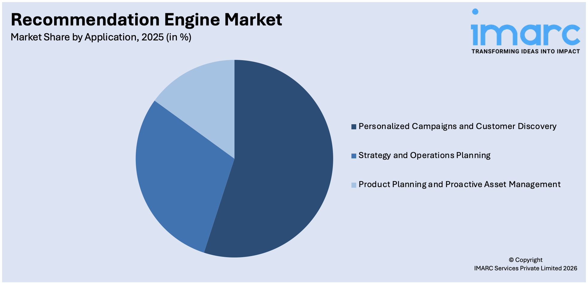 Recommendation Engine Market By Application